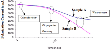 Oil conductivity, oil properties, geometry, ageing and water content influence on the PDC-curves [18].