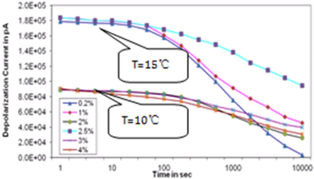 Effect of paper moisture content on the depolarization current, measured at 20℃ and -10℃ [13].