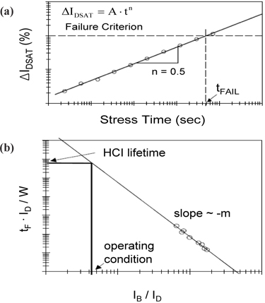 (a) Device degradation plot in HCI stress [10]. Use equation (1) to calculate the HCI failure time. For the failure criteria, ΔIDSAT of 10% was applied and the failure time was calculated by interpolation, (b) example of a calculation of the HCI lifetime [8]. The open circles represent the failure times under the stress conditions, and the gradient of the straight lines in the log-log scale plot is the parameter, m, of equation (2).