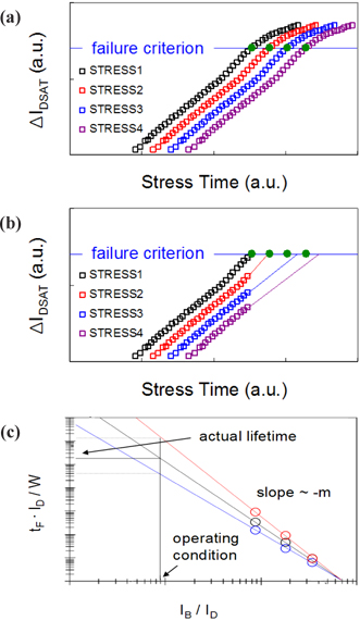 (a) Example of determining the failure time by interpolation. The green circles represent the failure times obtained under the four stress conditions, (b) example of determining the failure time by extrapolation. The green circles represent the failure times obtained by interpolation in Fig. 6(a), showing a difference from the failure times determined by extrapolation, and (c) example of calculating the HCI lifetime. The black circles represent the failure times obtained by interpolation, the blue circles and the red circles represent the failure times obtained by extrapolation, respectively, for the case of a small m and large m. Lifetime varies with m.