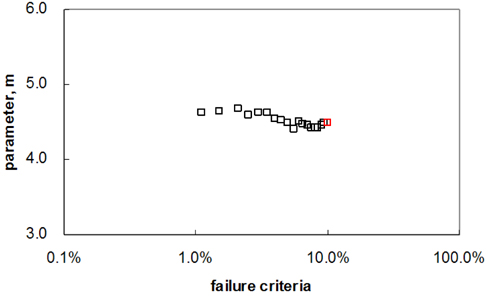Changes in the parameter, m, according to the rate of change of the failure criteria. The red squares were calculated with the failure time interpolated based on the failure criteria-ΔIDSAT of 10% and the black squares were calculated using the failure time interpolated based on the failure criteria ΔIDSAT of 1 to 9%.