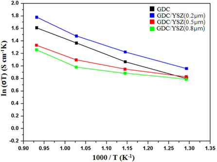 Arrhenius plots of the ionic conductivity of the GDC and GDC/YSZ bilayer thin samples.