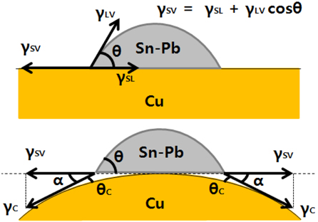 Schematic of the plating properties of a liquid Sn-Pb solder drop on the flat and curved Cu surfaces.