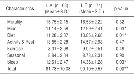 The Comparison of Yangseng Score between L.A. and L.F.