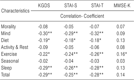Correlation of the Yangseng Score with KGDS, STAI-S, STAI-T and MMSE-K