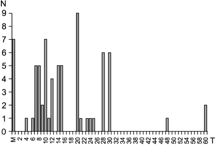 Graph for the number of treatment.