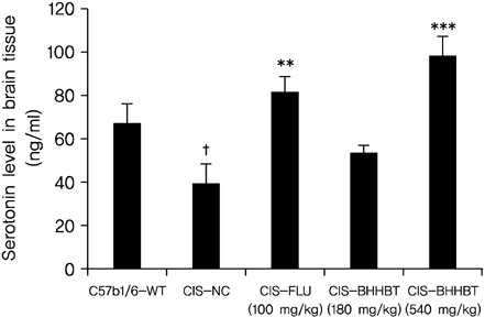 Effects of BanHaHuBakTang-kami (BHHBT) on Serotonin production in brain. Brain extract samples were obtained by centrifugation and stored at -20℃ until use. Total Serotonin levels were measured by a sandwich ELISA using an ELISA kit (Enzo life Sciences).
