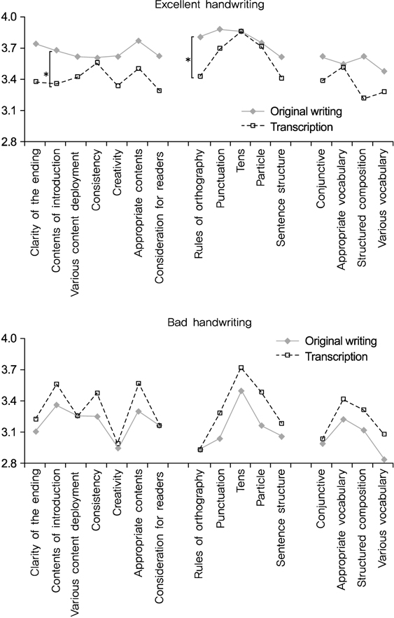 Comparisons between the Score of Original Writing and the Score of Transcription. In the assess- ment of excellent handwrings, all scores of original wiring were higher than those of transcription, but in the assessment of bad handwriting all scores of original writing were lower than those of tran- scription. *p<.05.