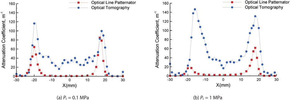 Comparison of the spray patterns measured by optical tomography and optical line patternator, along the X-axis