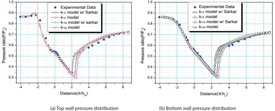 Pressure ratio variation on the top and bottom walls, at strong shock condition.