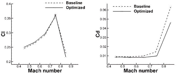 Comparison of lift and drag coefficients between baseline and optimized airfoil