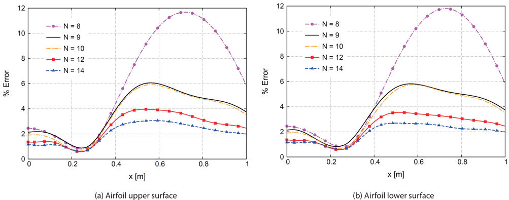Percent error obtained by different 1D CUF models in the computation of the distortion along the airfoil (a) upper and (b) lower surfaces, at the wing tip cross-section (y=5m). Structural assessment: static wing response to a variable pressure distribution. Reference solution: Nastran solid.