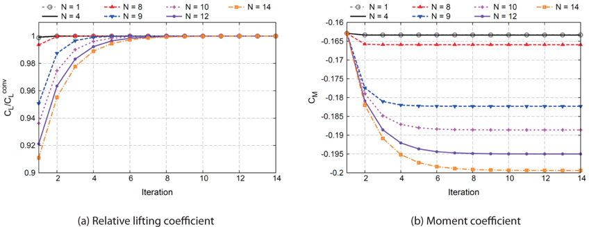 Fig. 5. Convergence of lifting and moment coefficients in the iterative aeroelastic analysis, for structural models with different accuracy. Aerodynamic method: 3D Panel. V∞=30m/s.
