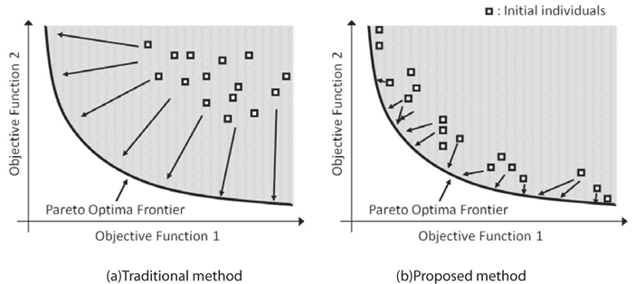 Comparison of the conceptual diagrams of a traditional GA method and the proposed method