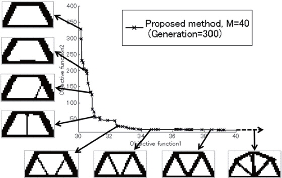 Topology results of the proposed method with 300 generations