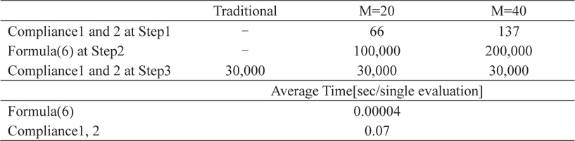 Average number of objective function evaluations per single GA trial and average evaluation time for the objective function (40×20 meshed beam) Originals of tables used in the text (each on a separate sheet).