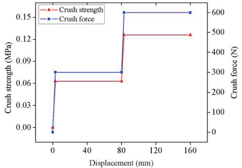 Crush force-compression length curve of primary struts