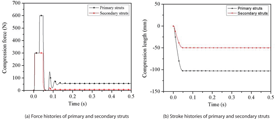 Force and stroke histories of primary and secondary struts of the one-sixth lunar module