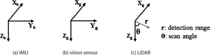 Coordinate systems among sensors