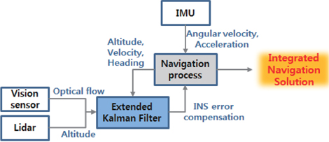 Integrated navigation filter structure