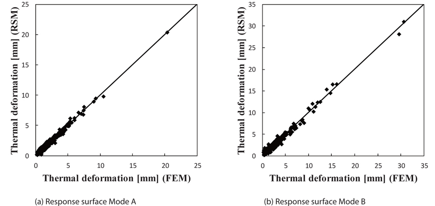 Results of response surfaces of the two thermal deformation types.
