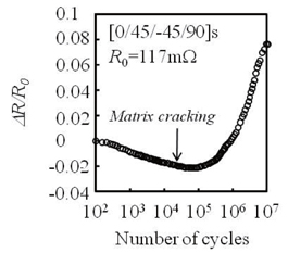 Electrical resistance change during cyclic loading of [0/±45/90]s.