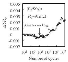 Electrical resistance change during cyclic loading of [02/902]s.