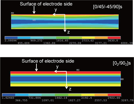Electric current density of the specimen longitudinal direction at the middle of the specimen cross section (the top surface is the specimen surface in which the electrodes are made; unit A/m2).