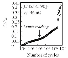 Change of the contact electrode resistance during cyclic loading of a quasi-isotropic CFRP laminate.