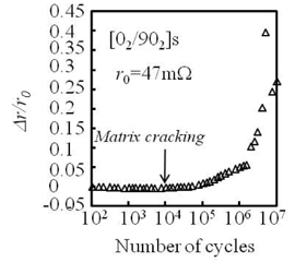Change of the contact electrode resistance during cyclic loading of a cross-ply laminate.