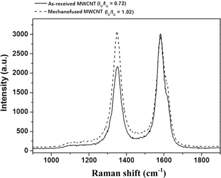 FT-Raman spectra of multi-walled carbon nanotube (MWCNT).