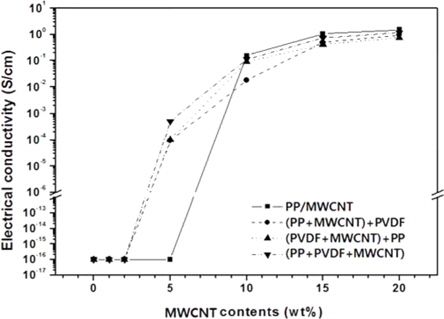 Electrical conductivity of PP-PVDF-MWCNT blends. PP: polypropylene, PVDF: poly(vinylidene fluoride), MWCNT: multi-walled carbon nanotube.