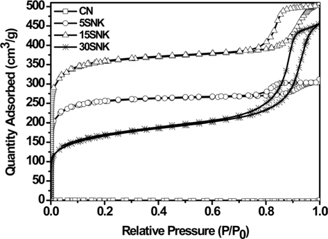 N2 adsorption-desorption isotherms of novolac-type phenol-based activated carbons at -196.15°C.