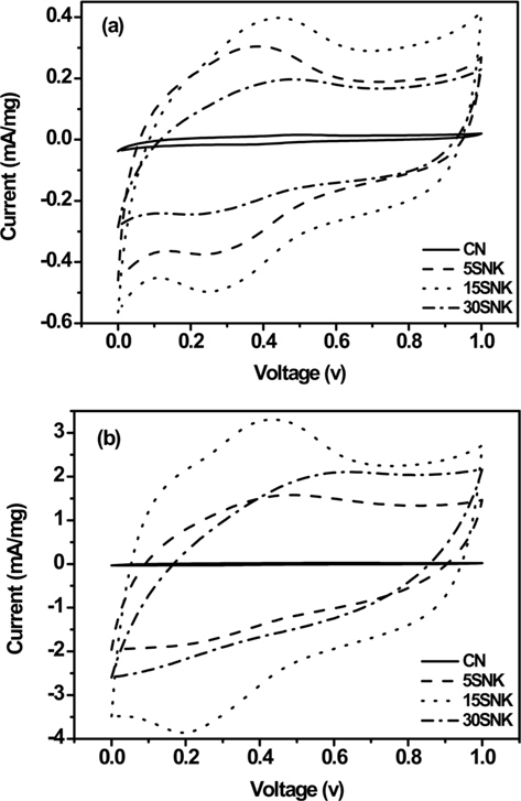 Cyclic voltammograms of electrodes fabricated from activated carbons with hierarchical-pore structures; the voltammograms were obtained at scan rates of 5 mV/s (a) and 50 mV/s (b).