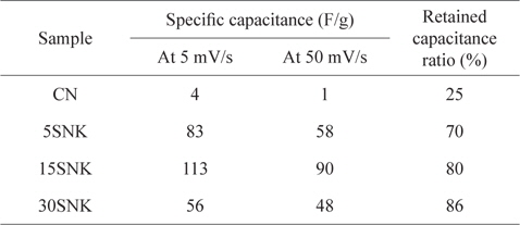 The specific capacitances of phenol-based activated carbon electrodes at scan rates of 5 and 50 mV/s