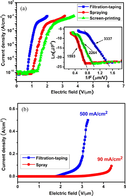 Comparison of the field emission properties using different fabrication methods. (a) Field emission characteristics from the thin multi-walled carbon nanotube (MWCNT) emitters fabricated by filtration-taping, spraying, and screen-printing methods. The inset shows the corresponding F-N plots. (b) A high field emission current density of 500 mA/cm2 was obtained from the thin-MWCNT emitter fabricated by the filtration-taping method at a gap of 3.28 V/μm. Comparatively, the highest current density achieved from the thin-MWCNT emitter fabricated by the spraying method is only 90 mA/cm2.