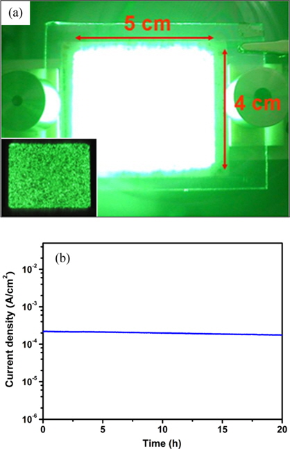(a) A bright image of the uniform emission pattern observed from a thin multi-walled carbon nanotube (MWCNT) emitter with a large size of 5 × 4 cm2. The left bottom inset shows the corresponding dark image. (b) Field emission stability of the large size thin-MWCNT emitter with 5 × 4 cm2 area showed 12.8% degradation after 20 h at an initial current density of 0.18 mA/cm2, indicating a very stable emitter.