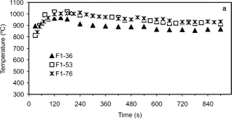Temperature profiles depending on the irradiation time during microwave treatment for activated carbon fibers [49]. Reprinted with permission from [49]. Copyright ⓒ 2001, Elsevier.