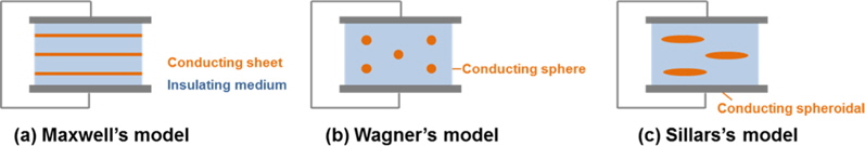 Models of inhomogeneous dielectrics employed for analyzing interfacial polarization. (a) Maxwell’s model consisting of conducting plane sheets and insulating medium, (b) Wagner’s model with conducting spheres and (c) Sillars’s model with conducting spheroidals.