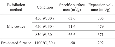 Specific surface area and expansion volume of EGs prepared by microwave irradiation and pre-heated furnace [28]