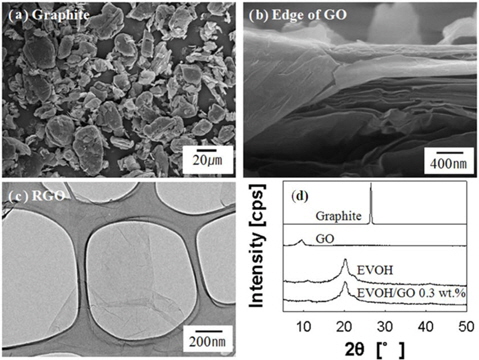 Morphology of graphite, graphene oxide (GO) and reduced GO. (a) Scanning electron microscope (SEM) image of graphite. (b) SEM image of edge of dried GO. (c) Transmission electron microscope image of reduced GO (RGO). (d) The X-ray diffraction patterns of graphite, GO, and ethylene vinyl alcohol (EVOH)/GO composite.