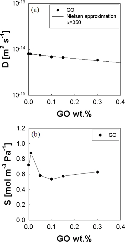 Characteristics of oxygen permeation through ethylene vinyl alcohol/graphene oxide (GO) film. (a) Oxygen diffusivity. (b) Oxygen solubility.