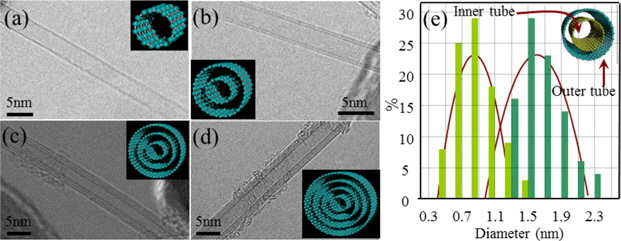 High resolution transmission electron microscopy (HR-TEM) images of (a) single-, (b) double-, (c) triple-, and (d) four-walled carbon nanotubes (CNTs, insets are their corresponding models). (e) Diameter distribution of catalytic chemical vapor deposition method-derived double walled CNTs based on detailed HR-TEM observations (total: 77). Note that their inner diameter of ca. 0.9 nm and outer diameter of 1.5 nm were below 2 nm. Reprinted from Kim et al. [10] with permission from Wiley-VCH.