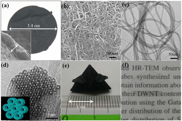 (a) Photographs of round and thin double walled carbon nanotube (DWCNT)-derived buckypaper (inset, thickness is ca. 30 μm). (b) Low-resolution transmission electron microscopy (TEM) image, and (c) field-emission electron microscopy images indicating a bundled structure. (d) Cross-sectional high resolution TEM image of a bundle of DWCNTs (inset is a schematic model, two concentric shells were regularly packed in a hexagonal array). (e) DWCNTderived buckypaper is flexible and mechanically strong enough to fold an origami. (f ) Semitransparent DWCNT-film on round cover glass (the characters in the acronym DWCNT are slightly blurred). Reprinted from Kim et al. [10] with permission from Wiley-VCH.