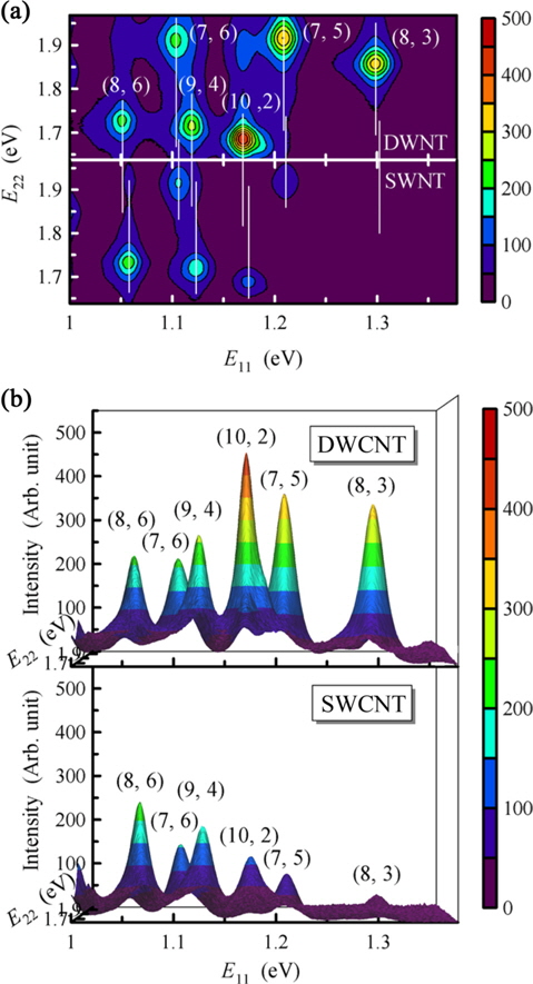 The photoluminescence maps (a) and intensities (b) of the SDBS- >sodium dodecylbenzene sulfonate-dispersed double walled carbon nanotube (DWCNT) and single walled CNT (SWCNT) suspensions in D2O. Reprinted from Shimamoto et al. [27] with permission from American Institute of Physics.