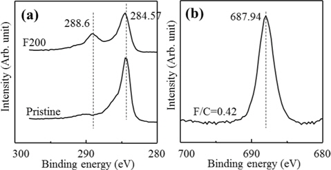 C1s X-ray photoelectron spectroscopy (XPS) (a) and F1s XPS (b) spectra of the double walled carbon nanotubes before and after fluorination at 200℃. Reprinted from Muramatsu et al. [29] with permission from The Royal Society of Chemistry.