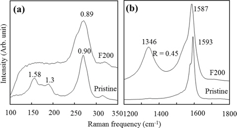 Low-frequency (a) and high-frequency (b) Raman scattering of the double walled carbon nanotubes before and after fluorination at 200°C. Reprinted from Muramatsu et al. [29] with permission from The Royal Society of Chemistry.
