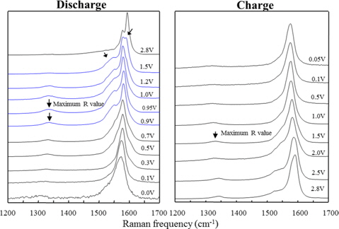 High-frequency Raman spectra of the double walled carbon nanotubes during the discharge and charge processes. Reprinted from Kim et al. [38] with permission from Wiley-VCH.