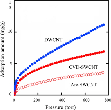 The H2 adsorption isotherms of single walled carbon nanotubes (SWCNTs) and double walled CNTs (DWCNTs) at 77 K. CVD: chemical vapor deposition. Reprinted from Miyamoto et al. [39] with permission from American Chemical Society.