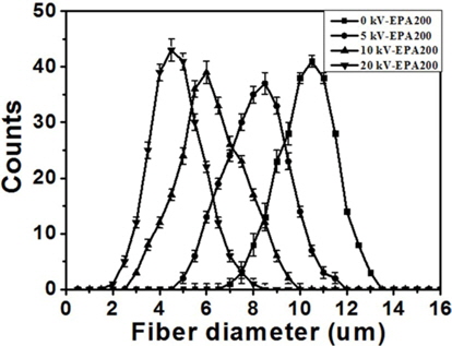 Fiber diameter distribution of pitch fibers according to the meltelectrospinning conditions.